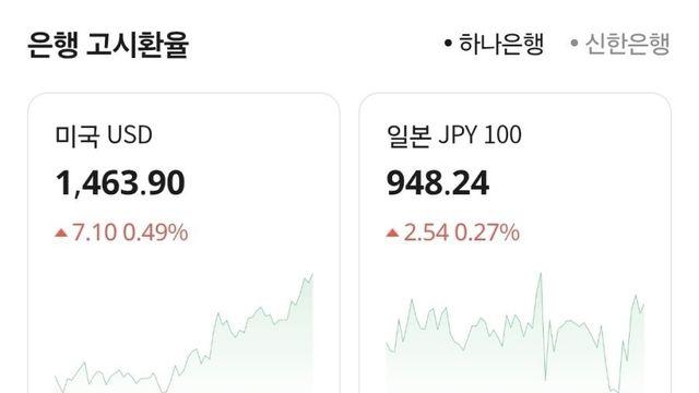 1달러 1464원 근접 ㄷㄷㄷ