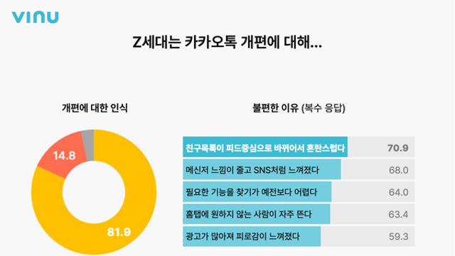 “Z세대 10명 중 8명, 여전히 카카오톡 쓴다”… 친구탭 개편엔 “더 불편해졌다” 82%