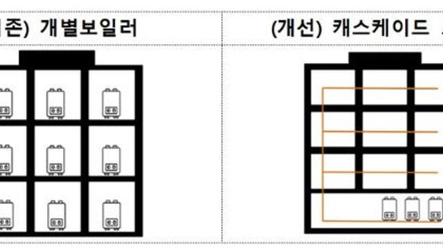LH, 공동주택 난방시스템 개선…입주민 연료비 부담 던다