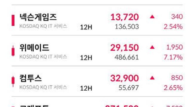 지스타 D-1, 게임주 일제히 상승하며 '활짝'