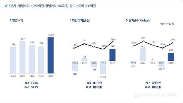 검은사막 대규모 업데이트 영향, 펄어비스 3분기 흑자전환