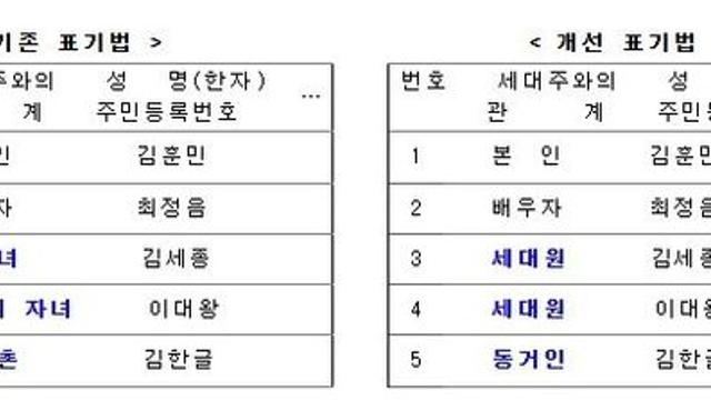 행정안전부, 앞으로 주민등록표 등본에 재혼가정의 자녀도 가족의 한 구성원으로 표기 됩니다