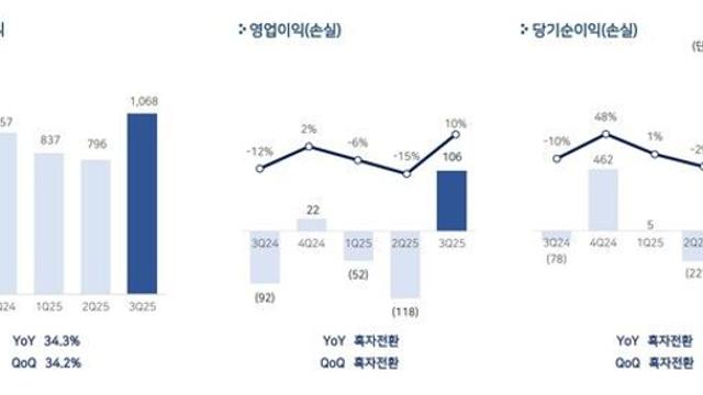 펄어비스, 3분기 영업이익 106억원…’검은사막’ 선전에 ‘흑자 전환’
