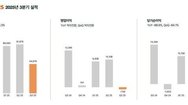 데브시스터즈, 3분기 영업손실 7억…'대형 업데이트 부재 영향'