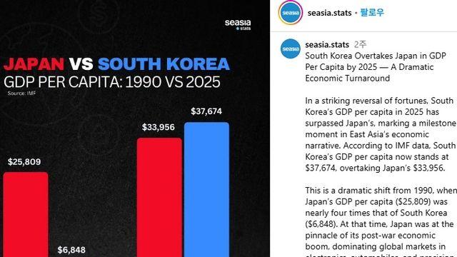 한국이 일본보다 더 부유해진것을 축하해주는 세계인들