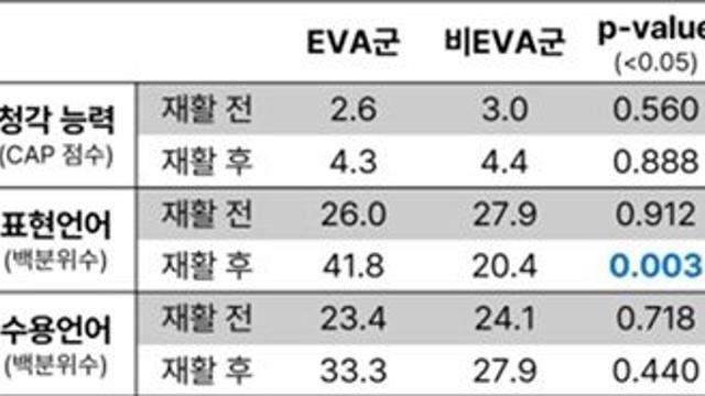 전정수도관확장증 난청 환아, 조기 보청기 착용 시 초기 언어 발달 상대적 우수 확인