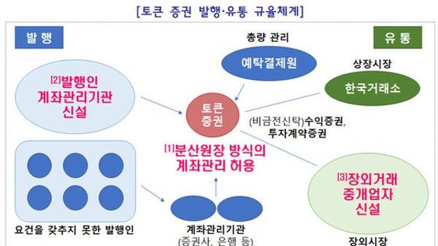 토큰증권이 뭐길래…이달 도입 법안 상정