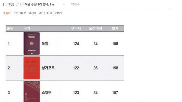 국가별 여권 순위 여초 반응