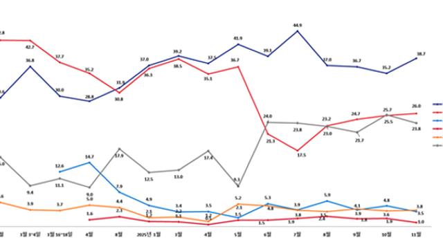 [한길] 민주 38.7%·국힘 26.0%…내년 지방선거, 민주 후보 40.1% vs 국힘 후보 31.7%