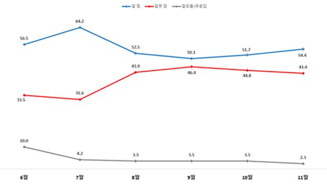 [한길] 李 대통령 지지율, 2.7%p 오른 54.4%…코스피 4천·APEC 성과에 상승세
