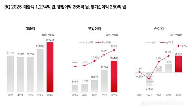 P의 거짓·브더2 강세, 네오위즈 3분기 영업익 310% 증가