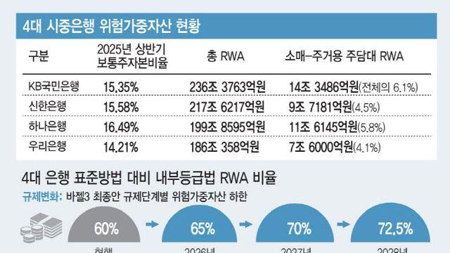 2년간 12조 쌓아야 하는데…상생 압박에 규제 덮친 5대銀 건전성 비상