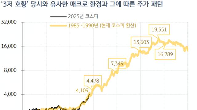 KB증권 “3년 내에 코스피 20000 달성“ 