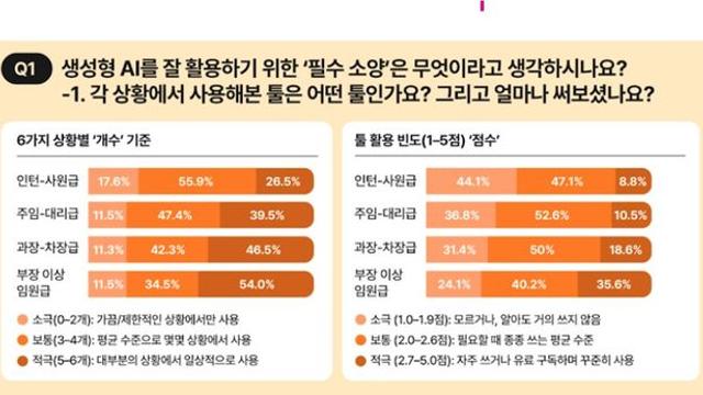 직장인 99% “AI 쓴다”… 진짜 ‘AI 고수’는 ‘멀티툴 조합’과 ‘판단력’으로 승부