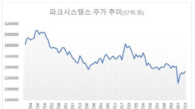 노르웨이 중앙은행 ‘러브콜’…파크시스템스, 저점 매수 신호?