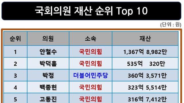 대한민국 국회의원 재산 순위 최신