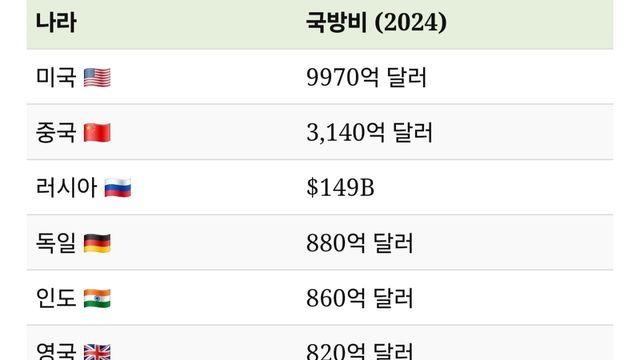 전세계 국방비 지출 TOP 22 