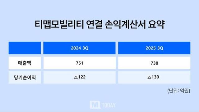 AI가 바꾼 티맵모빌리티, 3분기 상각전영업이익 31억 ‘또 흑자’