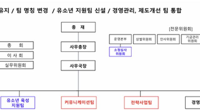 한국배구연맹, 조직 개편 단행 