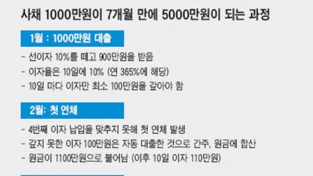 사채로 빌린 돈이 불어나는 과정