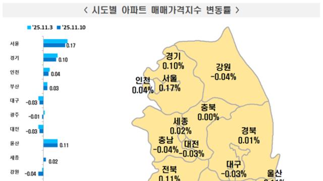 서울 아파트 가격, 3주 연속 상승폭 꺾여