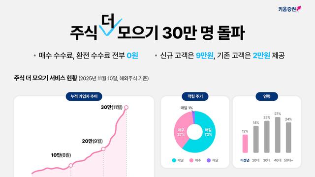 키움증권 ‘주식 더 모으기’ 30만명이 가장 많이 적립한 종목은?