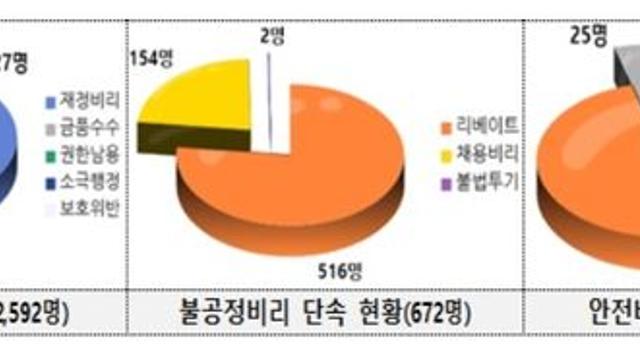 부패비리 단속으로 前국회의원 등 3천840명 적발…31명 구속