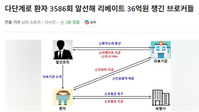 약 리베이트, 검체 리베이트에 이어 실손 리베이트까지..