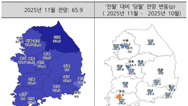 고강도 부동산 규제에 11월 주택사업 경기 '꽁꽁'