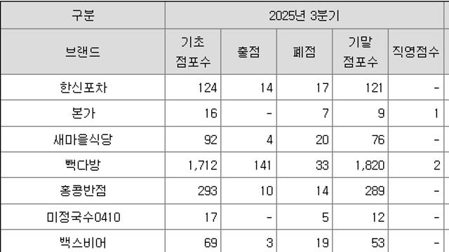 백종원 4분기 무조건 TV 출연해야 하는 이유 