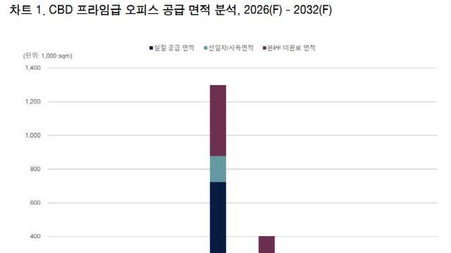 서울 도심 오피스 '공급폭탄' 우려 이르다…임대료 계속 오를 듯