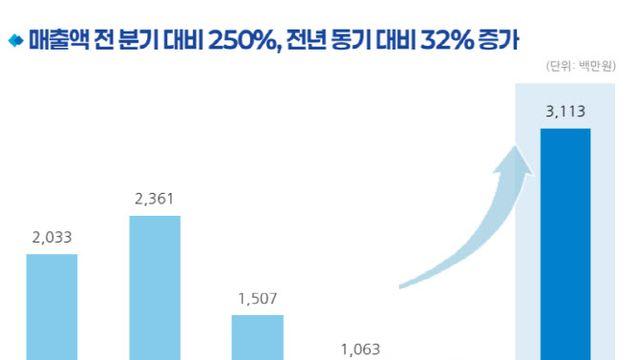 아이언디바이스, 3분기 실적 반등…“중장기 성장동력 확보”