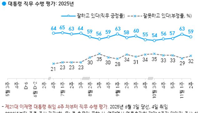 [한국갤럽] 李 대통령 지지율, 4%p 내린 59%…대장동 항소 포기 여파