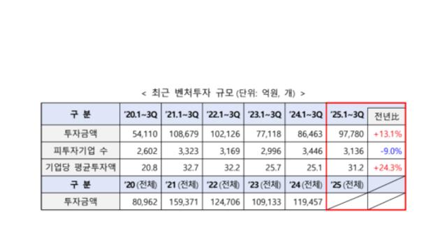 중기부, 2025년 3분기 벤처투자 동향 발표…신규 투자액 9.8조원