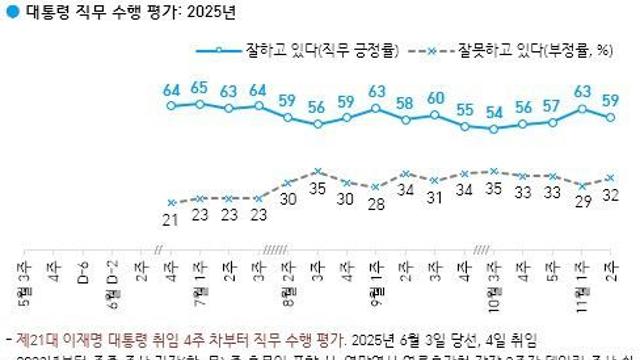 이 대통령 국정수행 '잘하고 있다' 59%…지난주 대비 4%P 하락[한국갤럽]