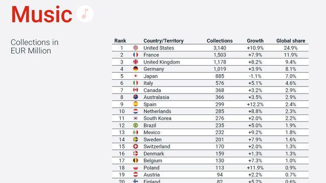작년 한국 음악 저작권료 징수액 세계 11위…두 계단 하락