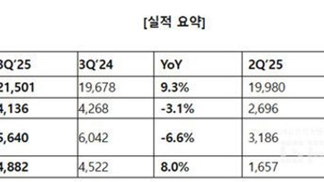 엠게임, 6분기 연속 매출 성장...3분기 역대 최고 실적 경신