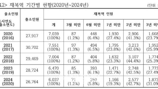 출소자 재복역률 20%대…'AI 연계 플랫폼' 필요성 제기