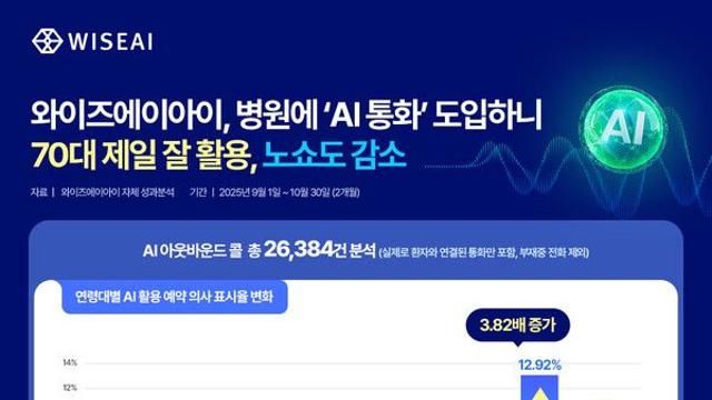 “병원에 AI 전화 넣었더니… 70대가 가장 적극적이었다” 와이즈에이아이, 양방향 AI 통화 도입 후 예약 전환율 1.8배↑·노쇼↓