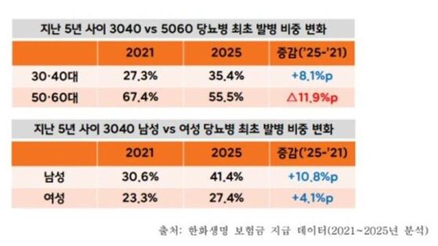 젊은 당뇨환자 늘었다…비용부담 더 길고 비싸져