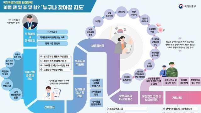 국가보훈부, 보훈법령지도 제작해 누리집에 공개