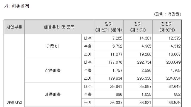 더본코리아 3분기 실적 대멸망 ㅋㅋㅋㅋㅋ
