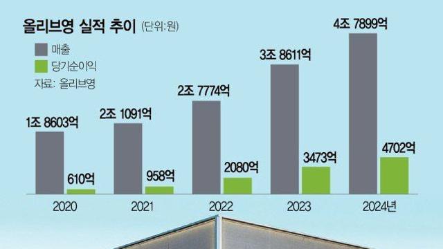 달러 흡입중이라는 올리브영 근황 ㄷㄷㄷ