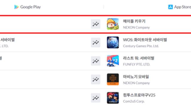 넥슨, '메이플 키우기' 양대 마켓 매출 1위…열흘이면 충분했다