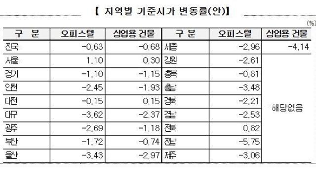 국세청, 내년도 오피스텔 및 상업용 건물 기준시가 사전열람, 12월 4일까지 의견 제출하세요