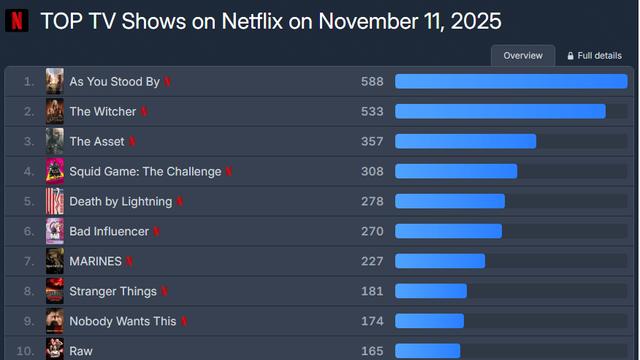 넷플릭스 플릭스 패트롤 1위에 오른 한국 드라마.jpg