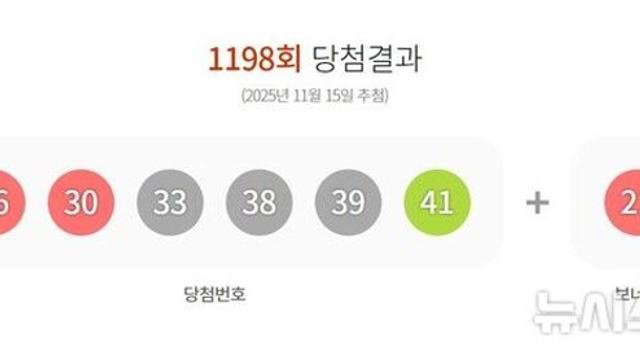 1198회 로또 1등 '26, 30, 33, 38, 39, 41'…보너스 '21'