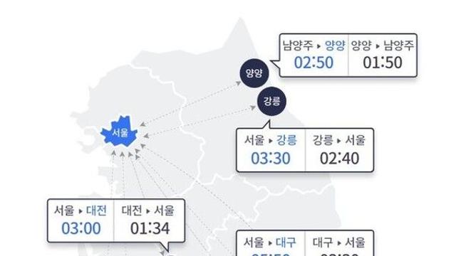 단풍 나들이 막바지에 교통량 다소 줄어…서울→부산 6시간50분