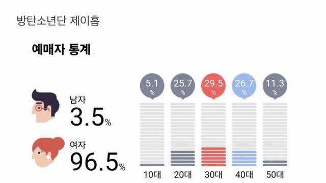 최근 남자 아이돌 공연 예매자 연령 및 성별