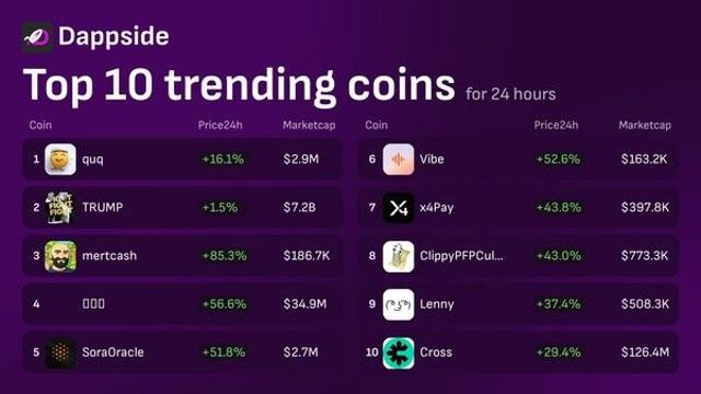 크로쓰, 디앱사이드 트렌딩 10위…거래량 98% 급증